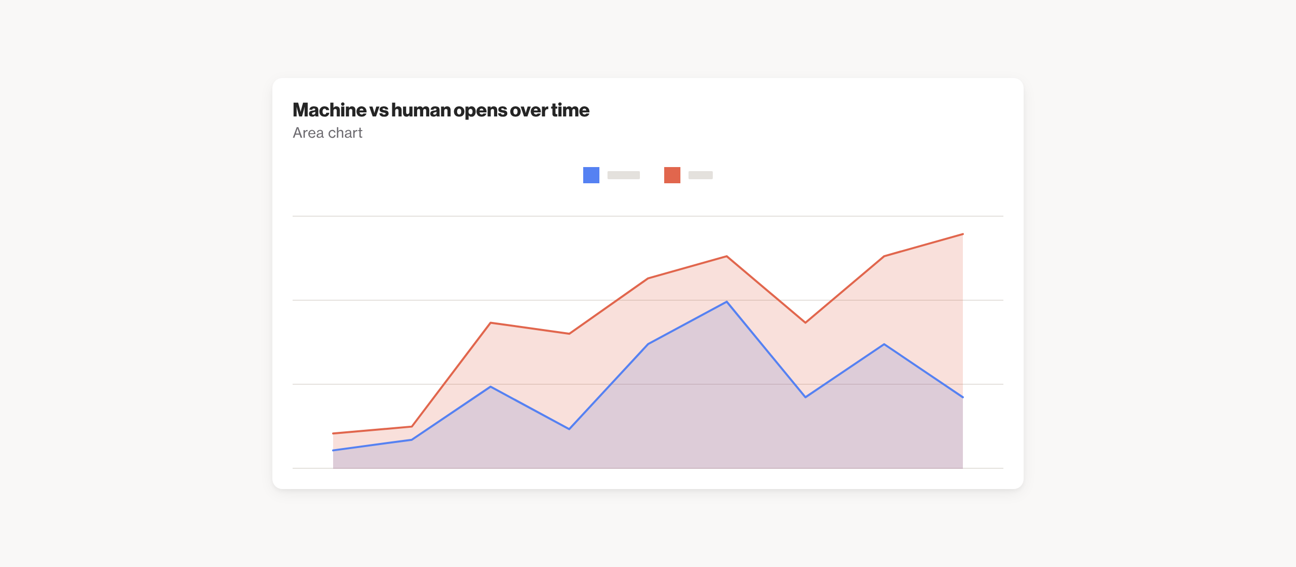 Machine vs human opens over time